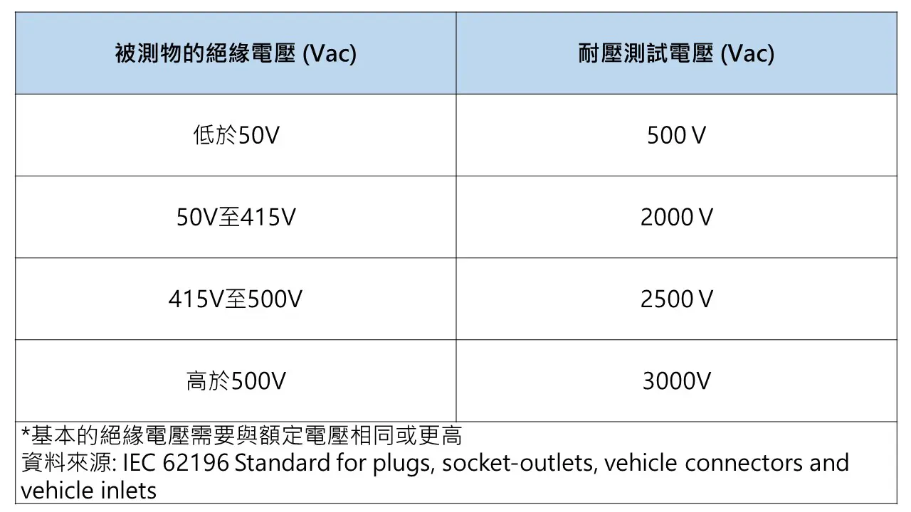 IEC 62196電動車充電樁連結裝置耐壓測試電壓