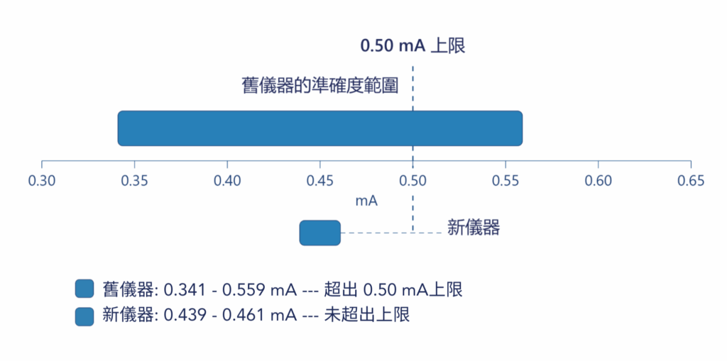 為什麼品質良好的DUT也會在 Hipot 耐壓測試中失敗？